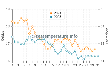 Chiclana de la Frontera water temp chart in December