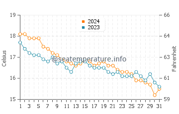 Wassertemperatur Chiessi im Dezember