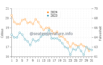 Chigasaki water temp chart in December
