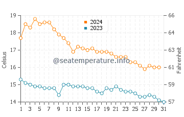 Chilches water temp chart in December