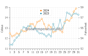 Temperature dell'acqua a Castro a dicembre