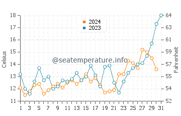 Temperature dell'acqua a Matanzas a dicembre