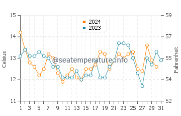 Temperature dell'acqua a Valdivia a dicembre