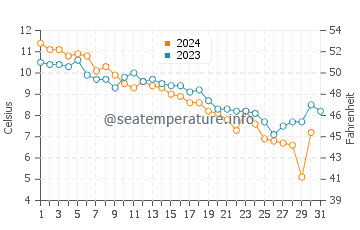 Chilmark water temp chart in December