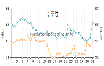 China Camp water temp chart in December