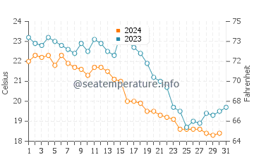 Wassertemperatur Nanao im Dezember