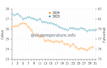 Temperatura vode u Činčani u prosincu