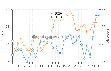 Chinderah water temp chart in December
