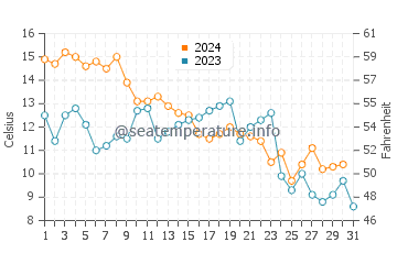 Temperatura vode u Chinhae u prosincu