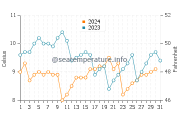 Chinook water temp chart in December