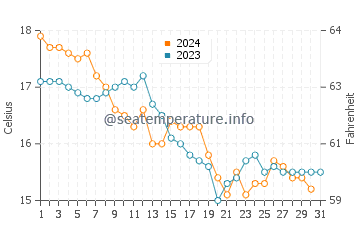 Chipiona water temp chart in December