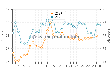 Chipipe water temp chart in December