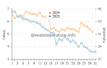 Chlapowo water temp chart in December