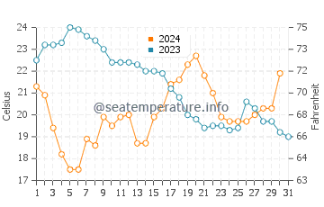 Chokoloskee water temp chart in December