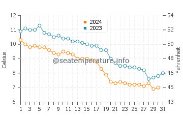 Temperatura vode u Čolpon-Ata u prosincu