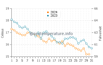 Temperature dell'acqua a Chorto a dicembre