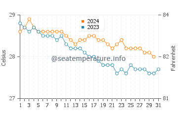 Temperature dell'acqua a Christiansted a dicembre