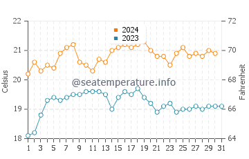 Christies Beach water temp chart in December
