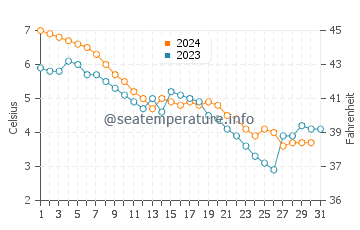 Christmas water temp chart in December