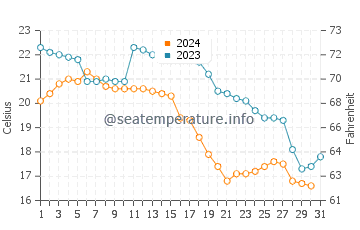 Températures de l'eau à Chuandao en décembre