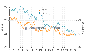 Températures de l'eau à Chub Cay en décembre