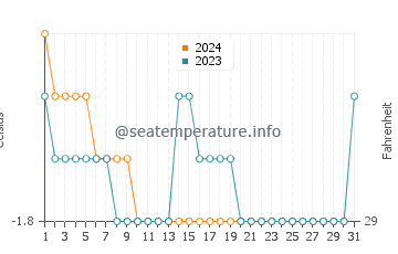 Churchill water temp chart in December