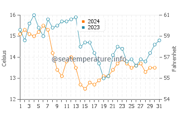 Temperature dell'acqua a Ciboure a dicembre