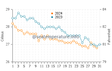 Temperature dell'acqua a Cienfuegos a dicembre