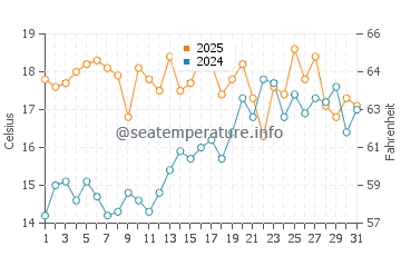 Temperatura del agua en Cifuncho en diciembre