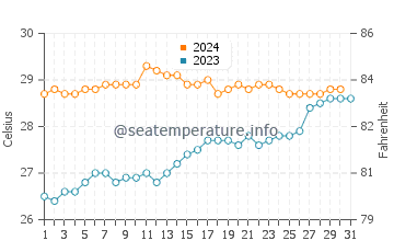 Cikamurang water temp chart in December