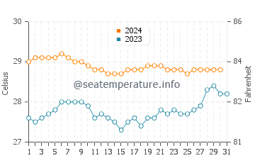 Temperatura vode u Cikiruh Wetan u prosincu