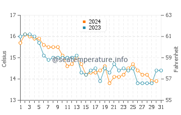 Wassertemperatur Cinquale im Dezember