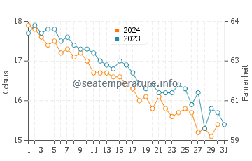 Wassertemperatur Čiovo im Dezember