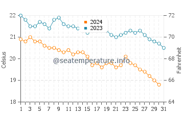 Cirali water temp chart in December