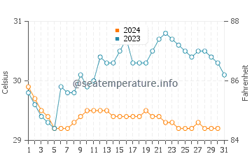 Cirebon water temp chart in December