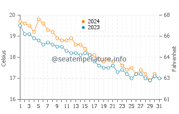 Wassertemperatur Cirella im Dezember
