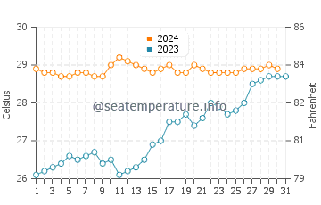 Cireuma water temp chart in December