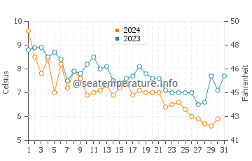 Cisco Beach water temp chart in December