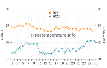 Wassertemperatur Citaritih im Dezember
