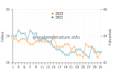 Temperatura vode u Grad Isabela u prosincu