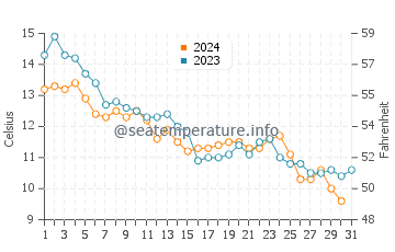 Wassertemperatur Civitanova Marche im Dezember