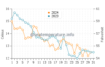 Wassertemperatur Cizici im Dezember