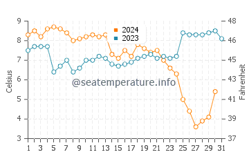 Temperature dell'acqua a Clacton-on-Sea a dicembre