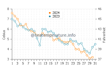 Temperature dell'acqua a Clam Harbour a dicembre