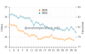 Clarence Town water temp chart in December