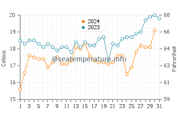 Claromeco water temp chart in December