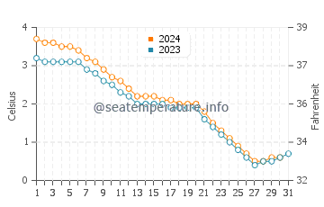Temperature dell'acqua a Clearwater Bay a dicembre