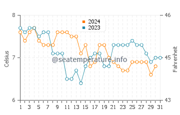 Cleethorpes water temp chart in December