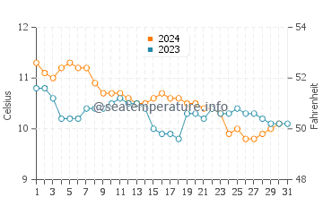 Clifden water temp chart in December
