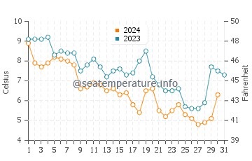 Cliffwood Beach water temp chart in December